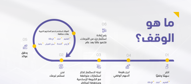الصدقة في رمضان  صورة تشرح معنى الوقف و