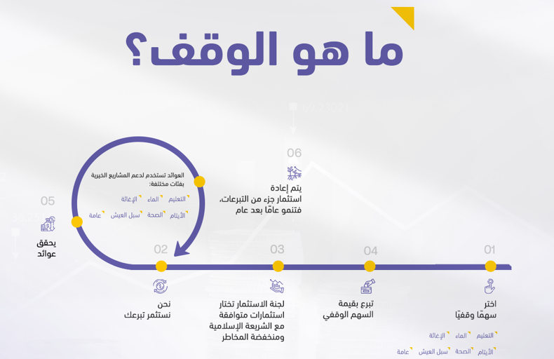 ما هو الوقف الخيري إنفوجرافيك من الوقف البريطاني الدولي يشرح مفهوم "الوقف". يعرض مخططًا زمنيًا من ست خطوات توضح مراحل الوقف، بدءًا من اختيار التبرع الوقفي إلى إعادة استثمار جزء من العوائد سنويًا. يبرز الإنفوجرافيك المجالات التي تستخدم فيها العوائد، مثل التعليم، المياه، الإغاثة، الأيتام، الصحة، وسبل العيش.