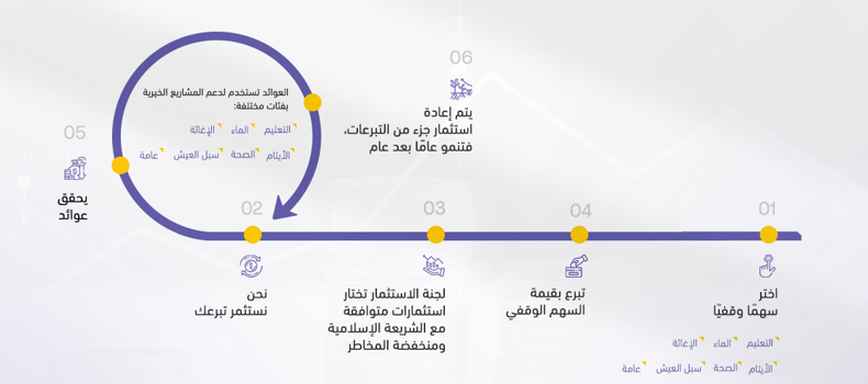 ما هو الوقف الخيري إنفوجرافيك من الوقف البريطاني الدولي يشرح مفهوم "الوقف". يعرض مخططًا زمنيًا من ست خطوات توضح مراحل الوقف، بدءًا من اختيار التبرع الوقفي إلى إعادة استثمار جزء من العوائد سنويًا. يبرز الإنفوجرافيك المجالات التي تستخدم فيها العوائد، مثل التعليم، المياه، الإغاثة، الأيتام، الصحة، وسبل العيش.